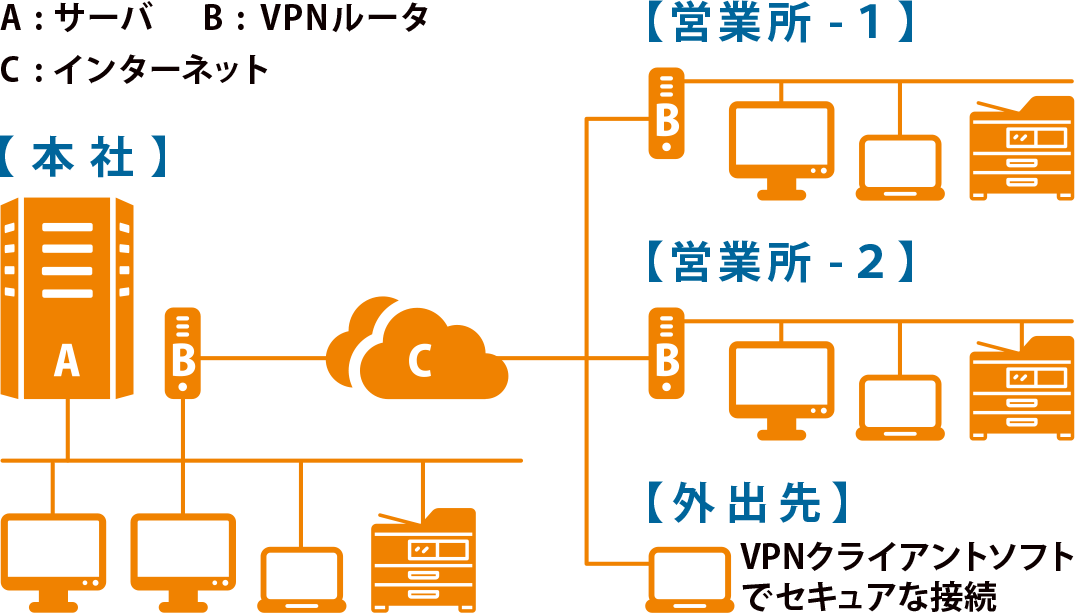 ネットワーク構成（例）