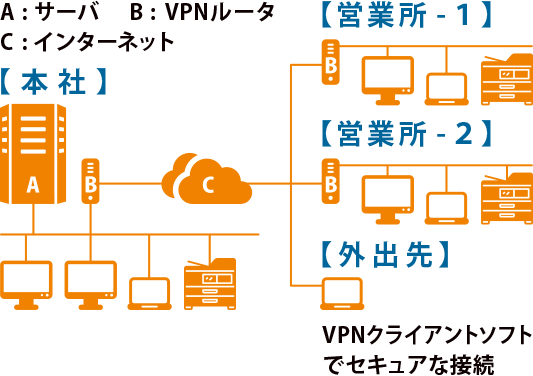 ネットワーク構成（例）