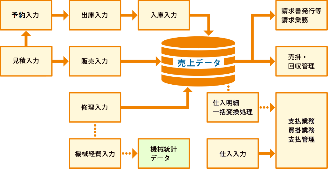 業務関連図