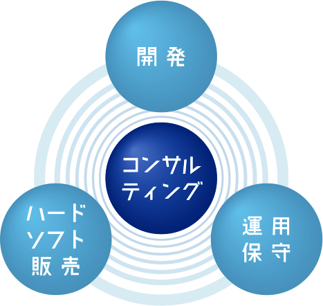 業務内容ダイアグラム