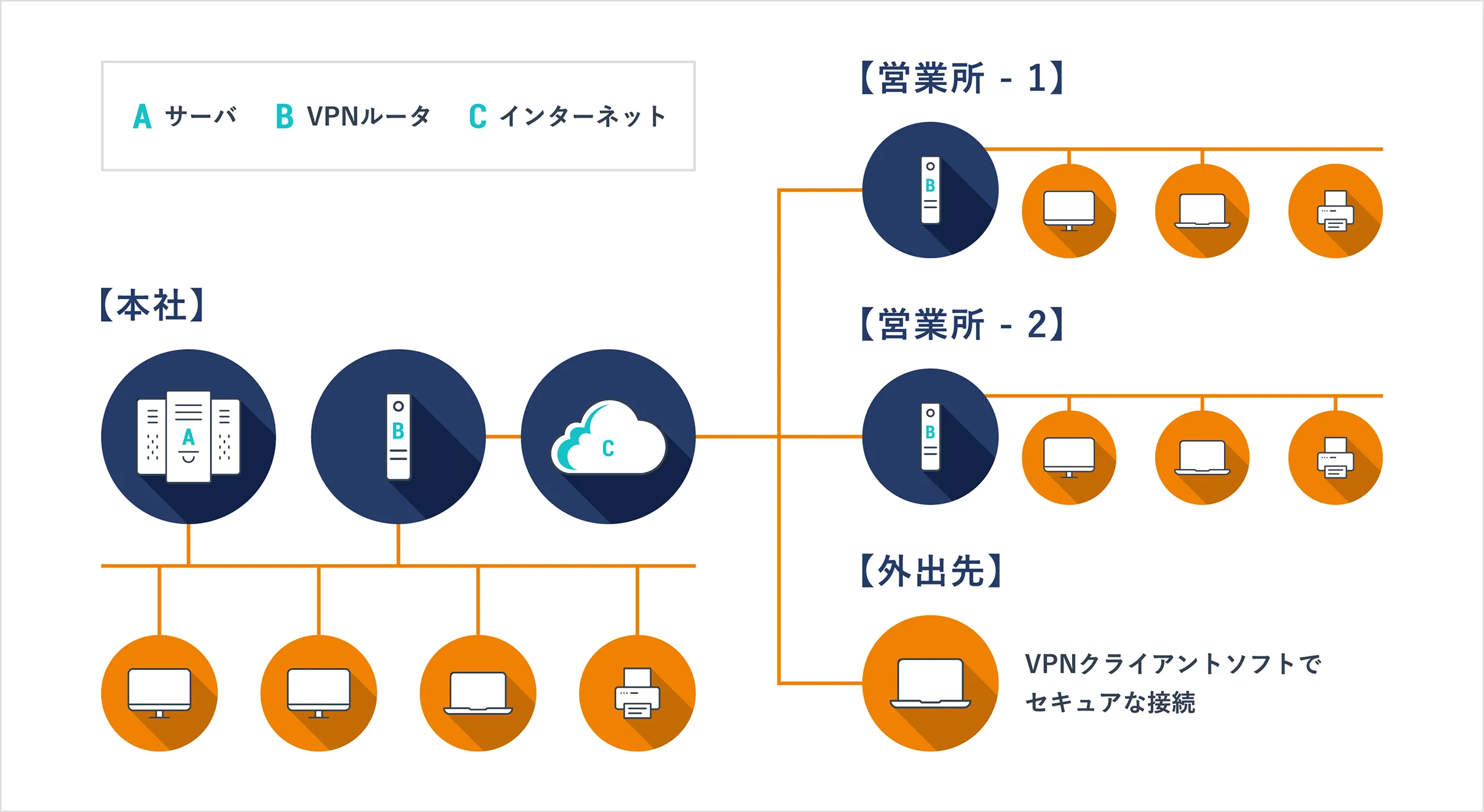 ネットワーク構成（例）
