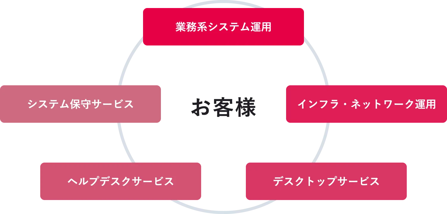 システム運用・保守サービスの全体イメージ