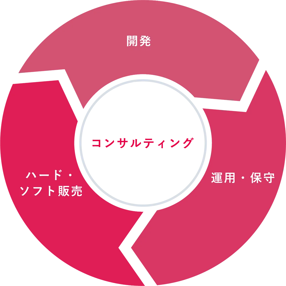 お客様が真に求めるシステムを実現するため、コンサルティングから、開発・運用・保守までの情報システムのすべてをトータルにサポートします。