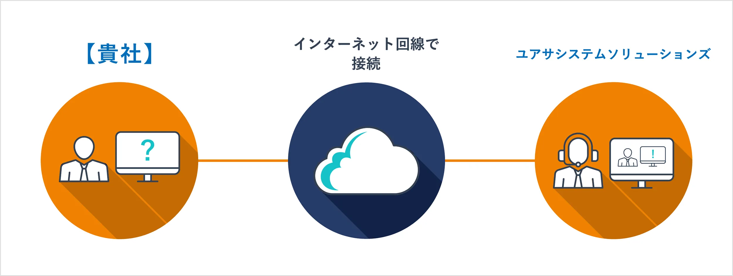 リモートメンテナンス・オペレーション